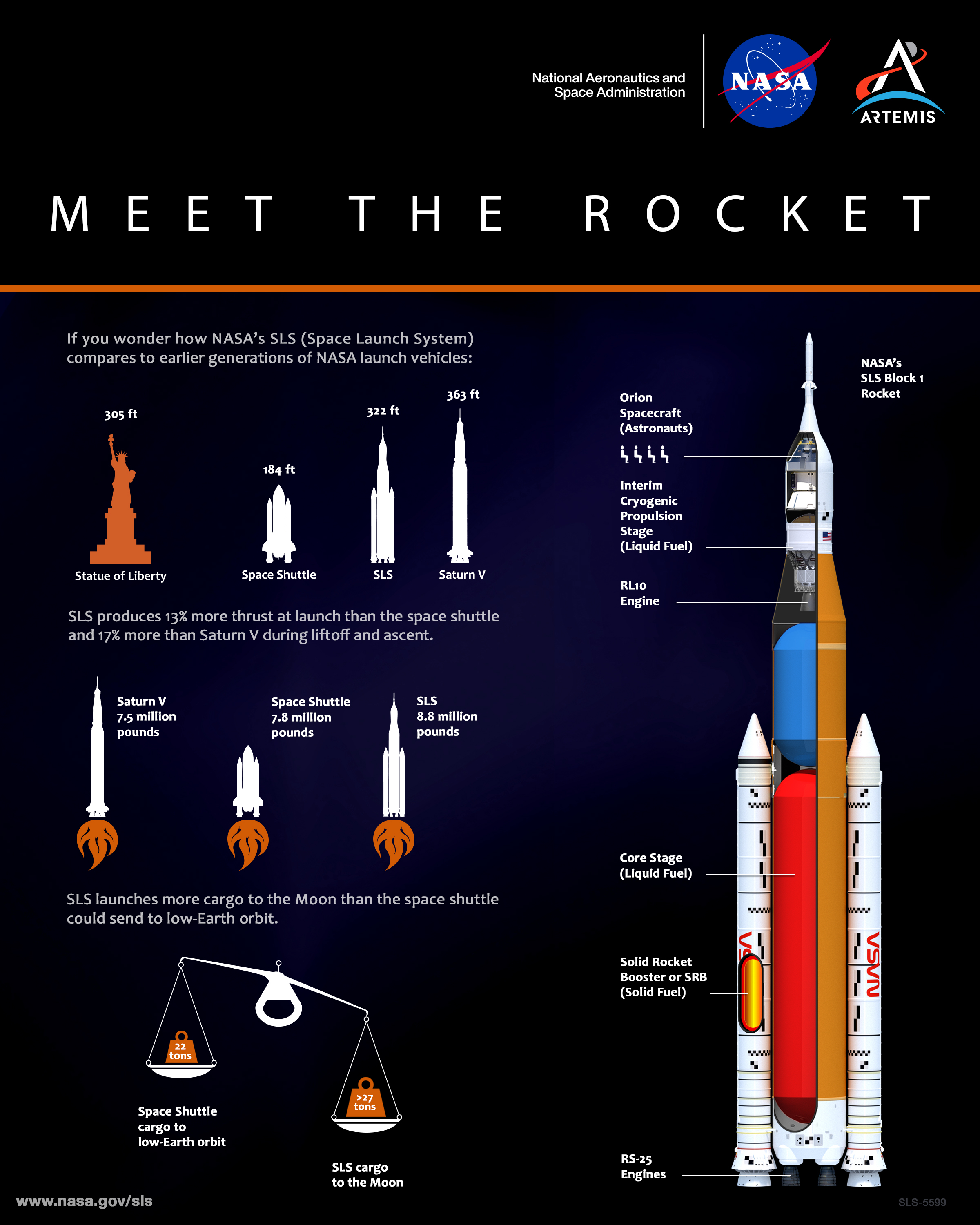 Space Launch System — Infografía NASA